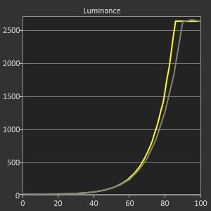 Pic lumineux - Luminosité "Fort" (Priorité aux détails) / Luminosité "Boost"