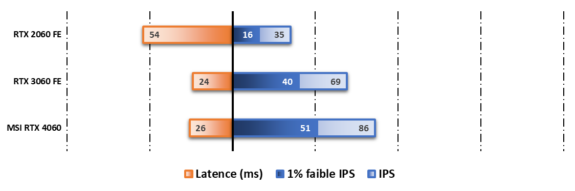 Performances DLSS3 sur Returnal en 1 440p © Nerces pour Clubic