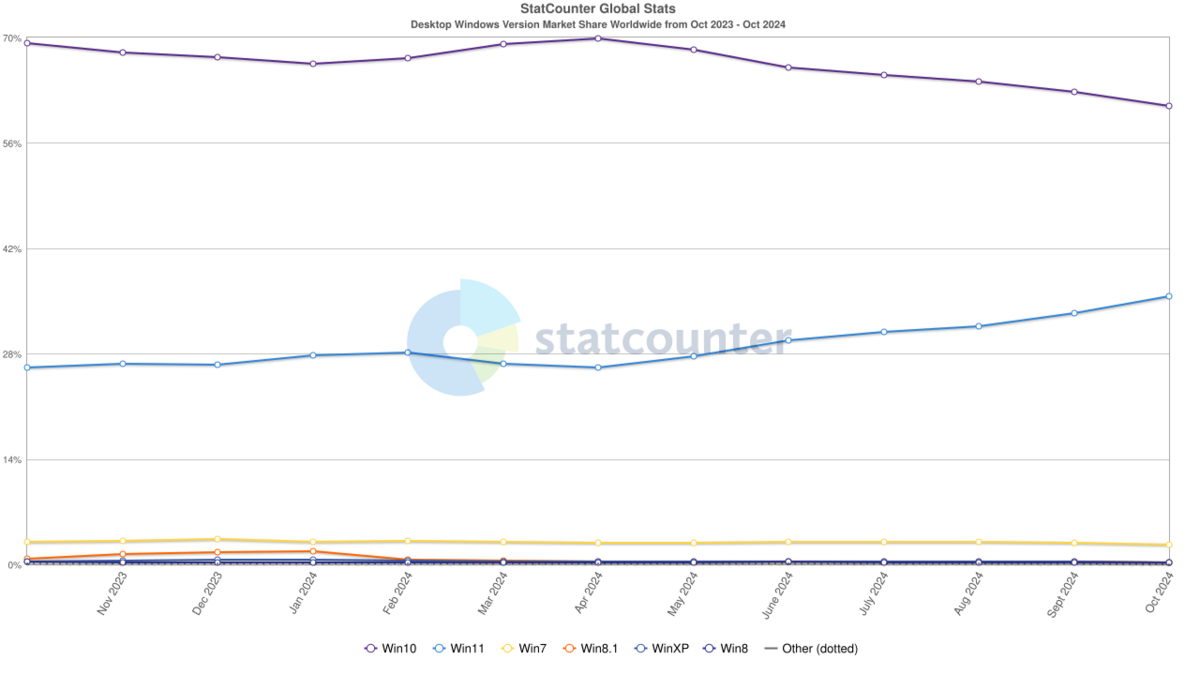 Windows 10 reste plus populaire que Windows 11 © StatCounter