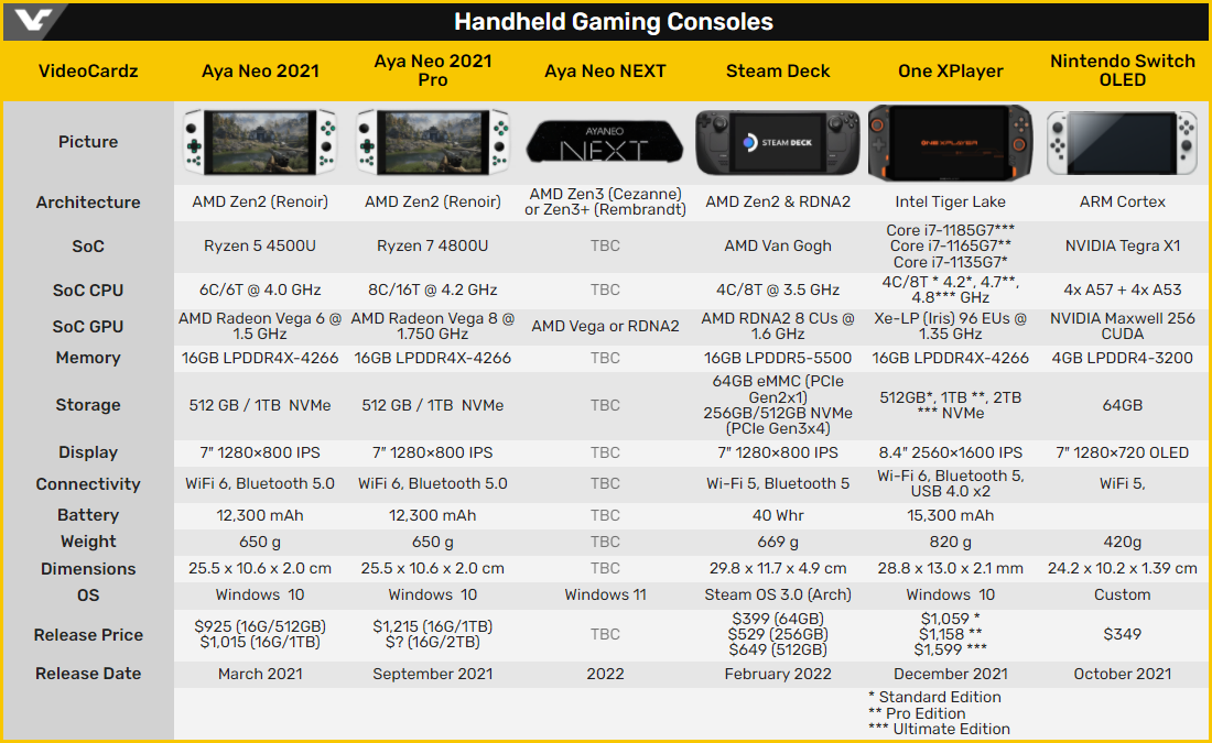 Un résumé des caractéristiques des principales consoles portables du moment © Videocardz