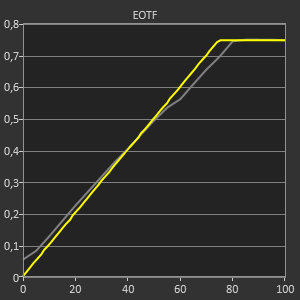 Test AORUS FV43U - EOTF