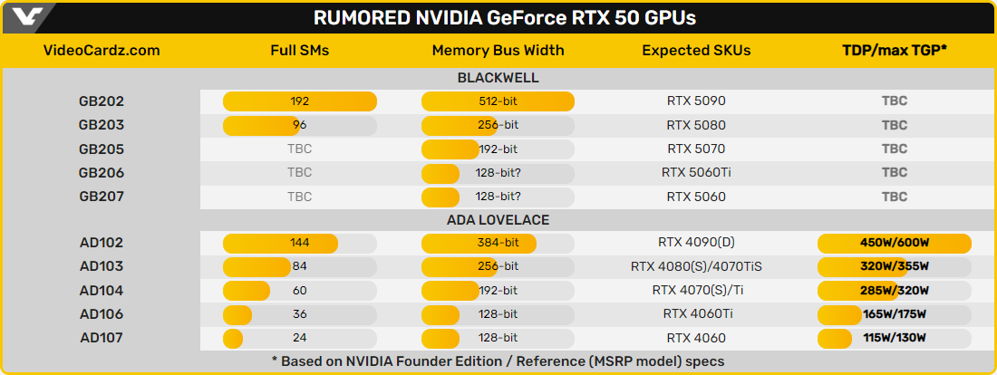 Spécifications supposées des GeForce RTX 50 © VideoCardz