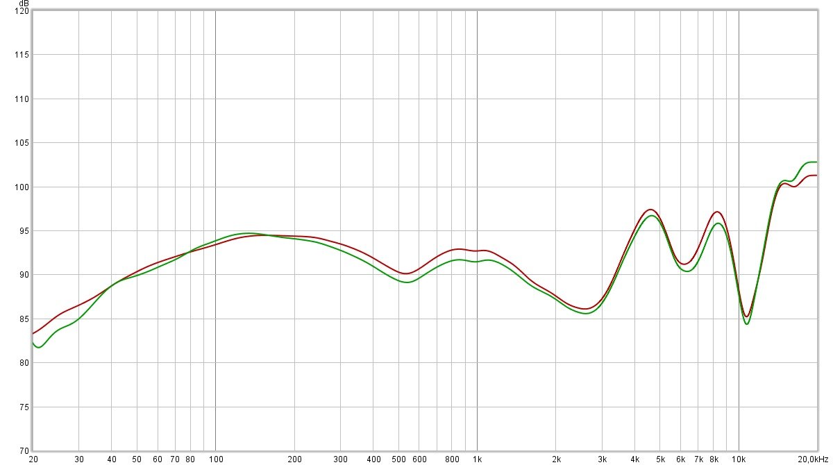 Réponse en fréquence compensée (Bluetooth en vert, W+ Link en rouge)) du TMA-2 Studio Wireless+. On remarque un manque d'extension dans les basses, moins important en pratique (couplage difficile avec la tête de mesure), et des oscillations générales. Pourtant, tout se tient très bien, car il n'y a pas d'excès