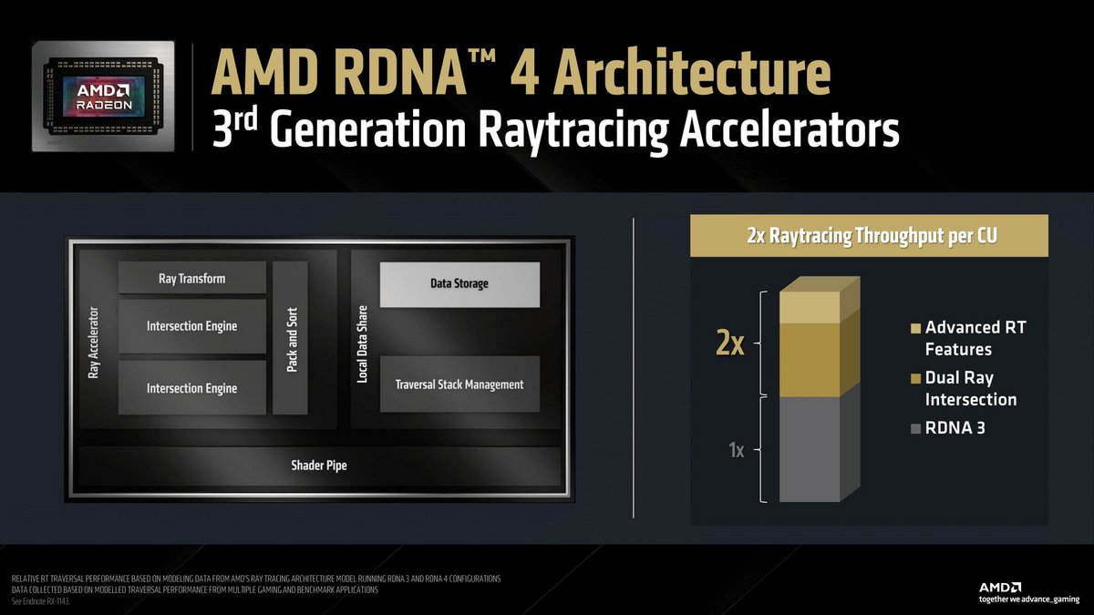 Accélérateurs ray tracing de 3e génération © AMD