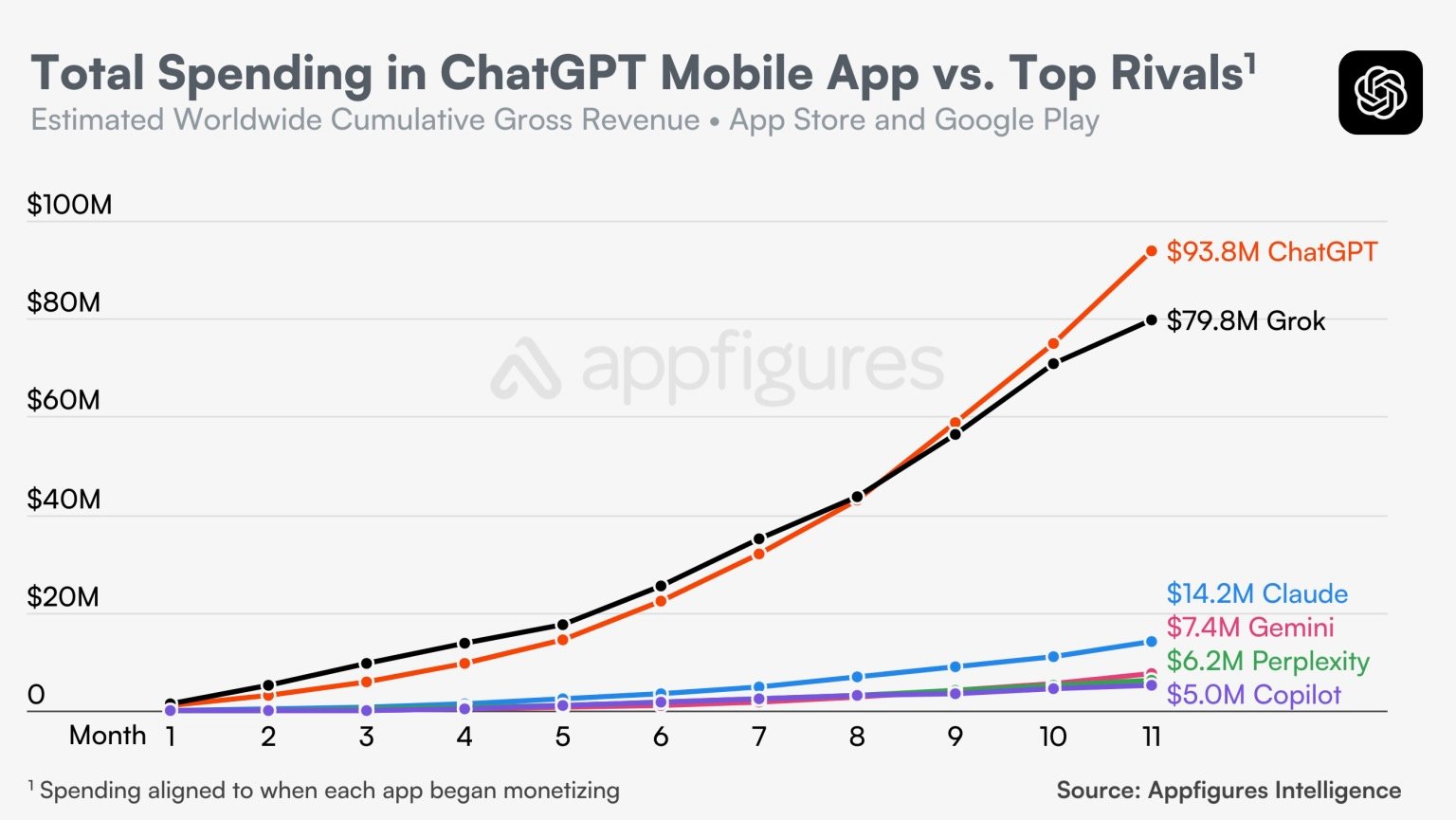 Grok engrange aussi beaucoup de revenus. ©AppFigures Intelligence