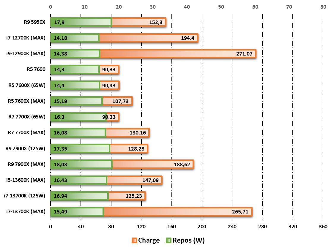 Consommation au repos / en charge observée durant les tests Cinebench R20 © Nerces