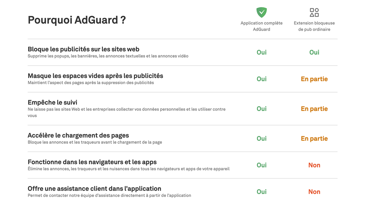 Le bloqueur de pubs AdGuard à seulement 40,61 € à vie © AdGuard