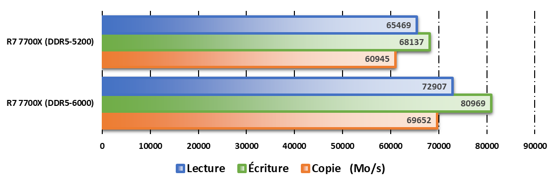 Performances observées sur AIDA64 en DDR-5200 vs DDR5-6000 © Nerces