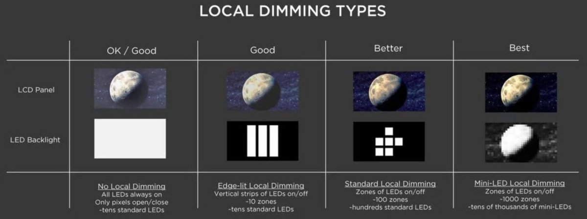 MiniLED Local dimming