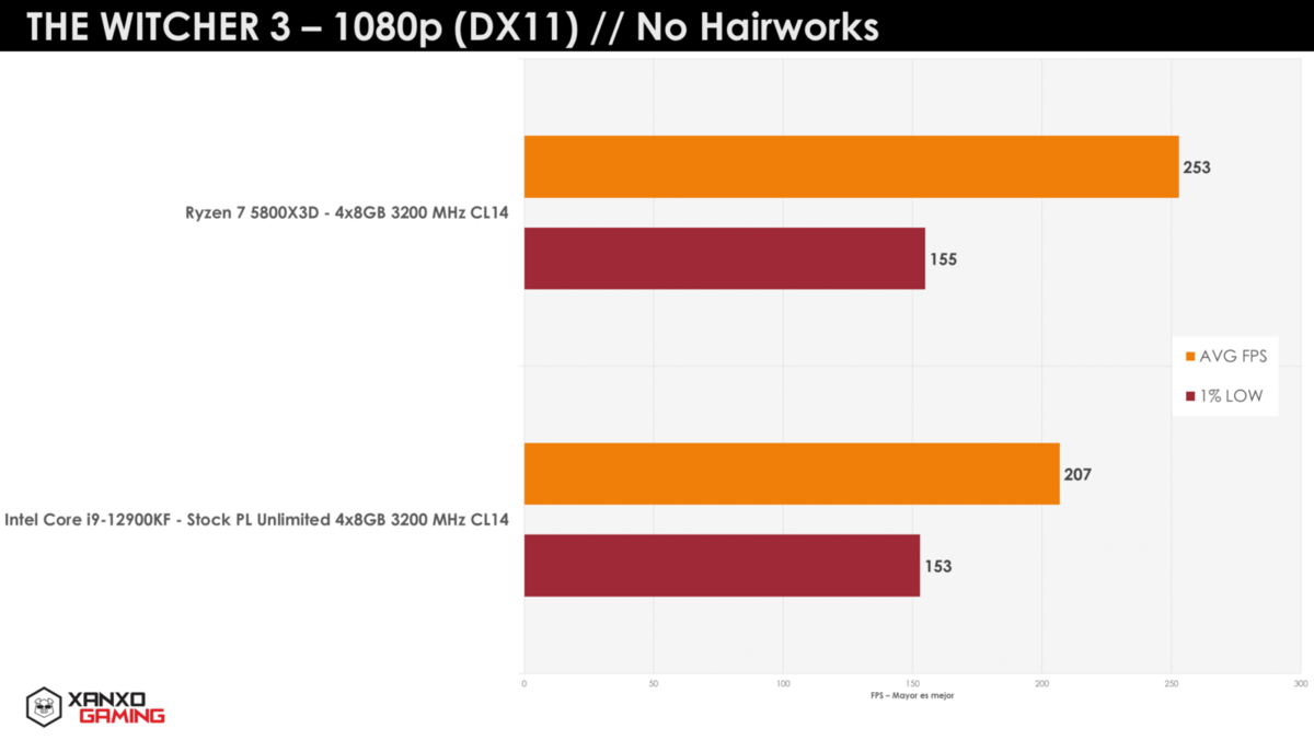 Bench AMD Ryzen 7 5800X3D