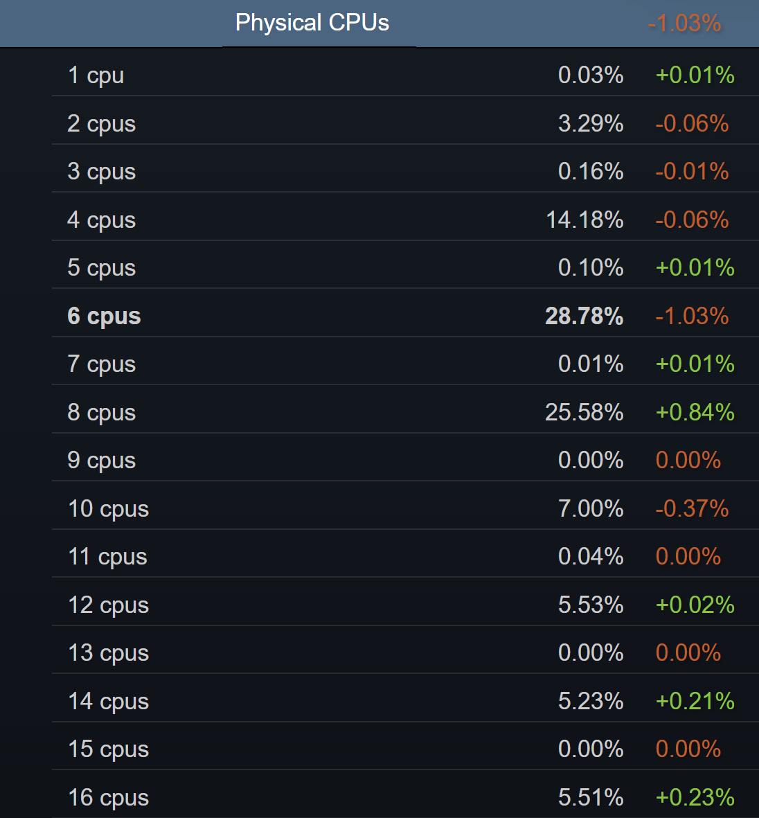 Sur Steam, les processeurs 8 cœurs et plus ont le vent en poupe. ©Steam