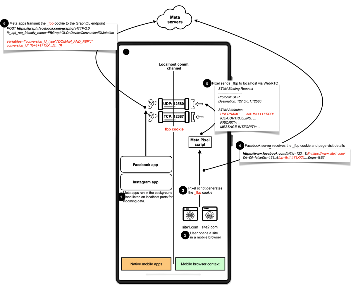 Le script Meta Pixel transmet le cookie pseudonyme _fbp à la fois aux serveurs de Meta et, en parallèle, à l’application Facebook ou Instagram installée sur l’appareil, via une requête envoyée à 127.0.0.1. L’application, qui écoute en arrière-plan sur des ports spécifiques, récupère cet identifiant et le transmet à Meta avec d’autres données persistantes. Ce mécanisme permet de relier une navigation web à un compte utilisateur, même sans connexion dans le navigateur. © Local Mess