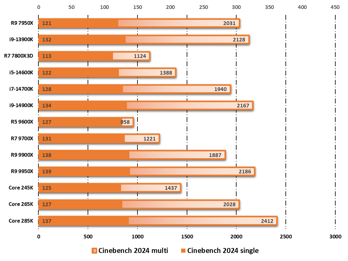 Performances observées sur Cinebench 2024 © Nerces pour Clubic