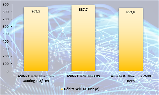 Performances observées en Wi-Fi 6 sous PassMark Performance Test © Nerces