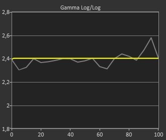 Test LG OLED65C1_Gamma