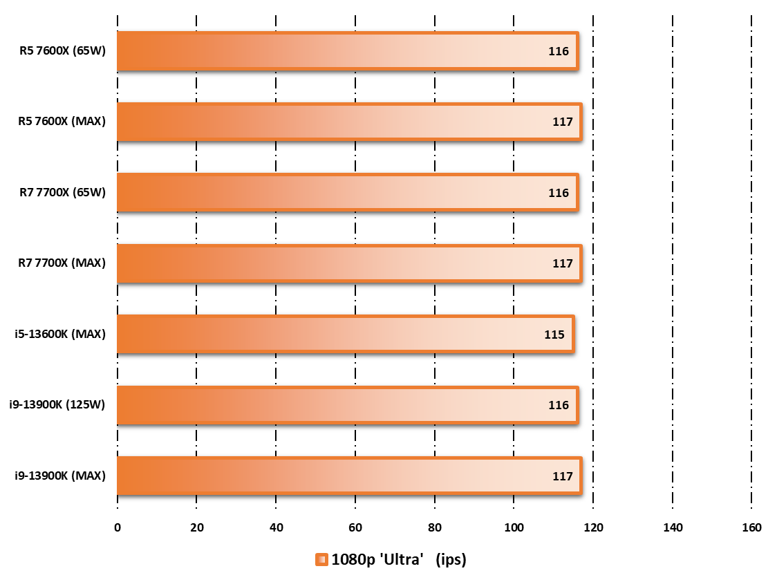 Performances observées sur Forza Horizon 5 © Nerces