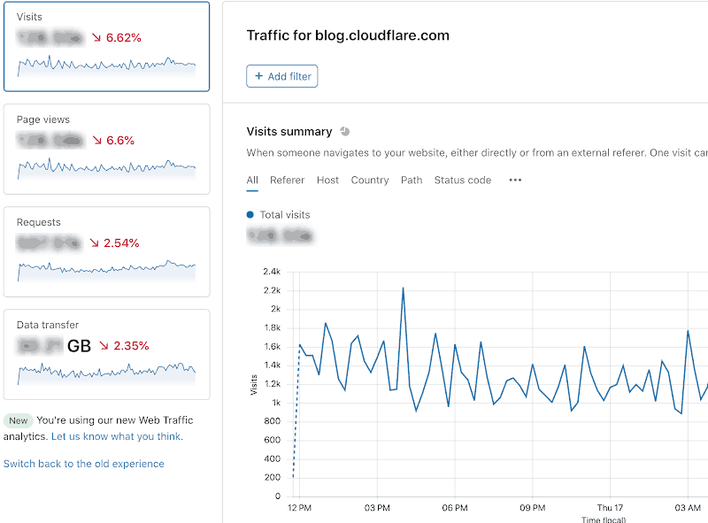 Aperçu de l'interface de Cloudflare Web Analytics © SEJ