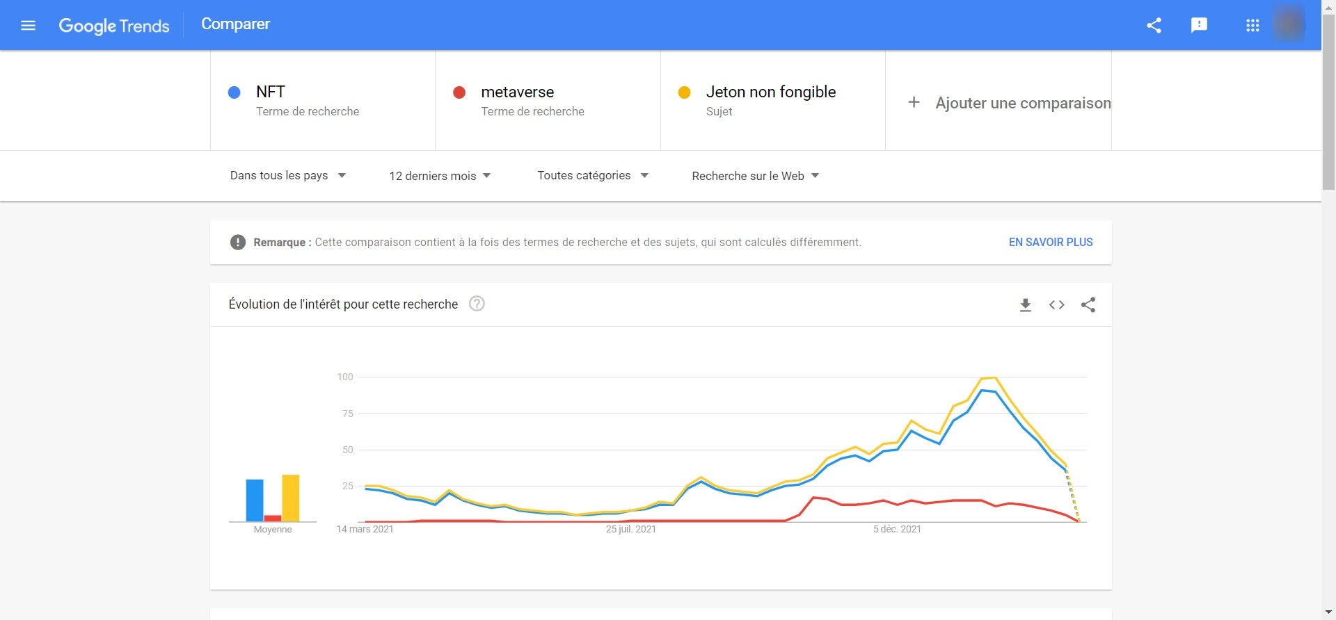 L'évolution des recherches web dans le monde, selon Google Trends © Clubic