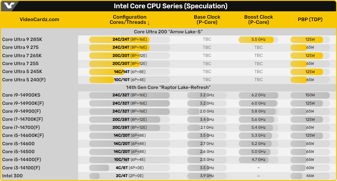 Spécifications supposées Intel Arrow Lake-S © VideoCardz