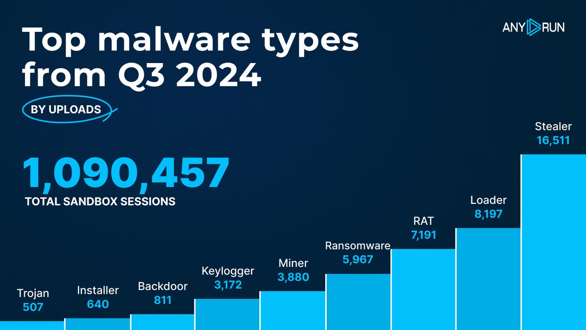 Les RAT et les loaders facilitent l'injection de stealers, type de malwares privilégié par les hackers en 2024 © ANY.RUN