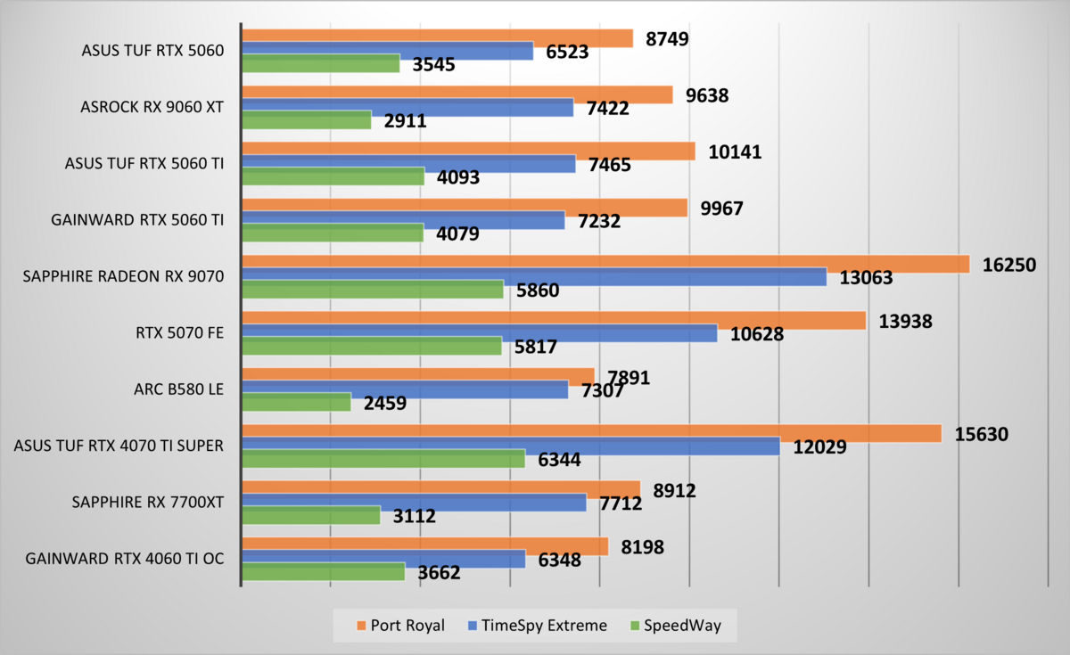 Performances observées sur 3DMark. ©Nerces pour Clubic