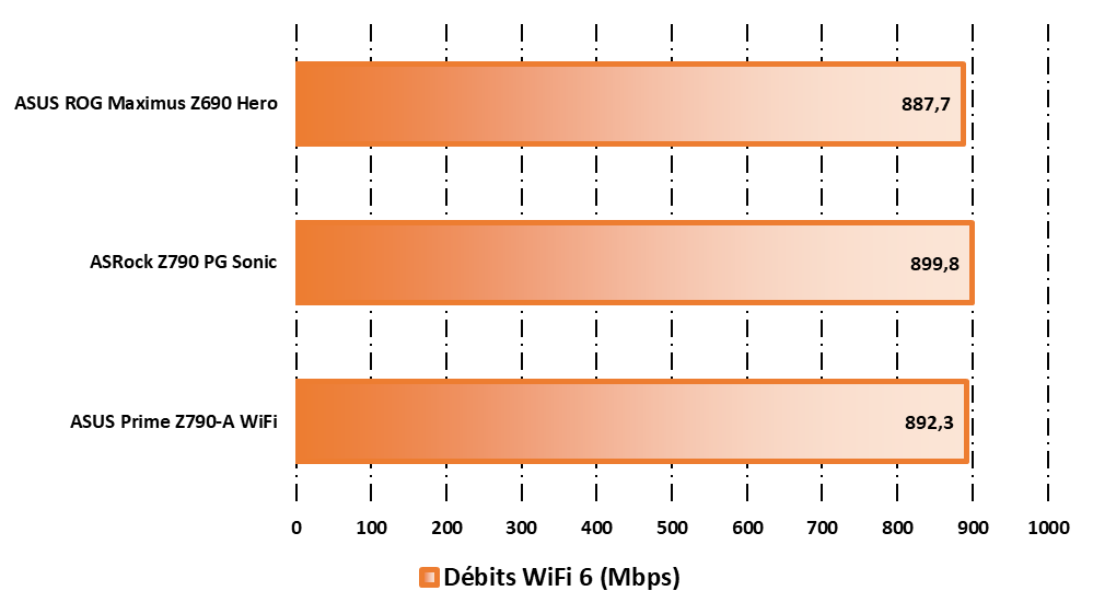 Performances observées en Wi-Fi 6 sous PassMark Performance Test © Nerces pour Clubic