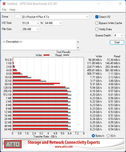 Débits mesurés avec ATTO Disk Benchmark © Nerces