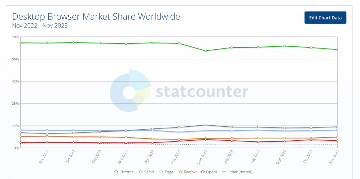 Chrome écrase la concurrence © StatCounter