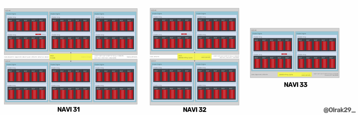 Design des puces Navi 31, Navi 32 et Navi 33 © Videocardz