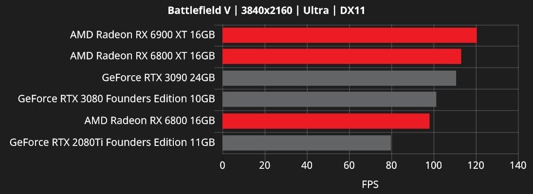 Battlefield V semble particulièrement à l'aise avec l'architecture RDNA 2 d'AMD