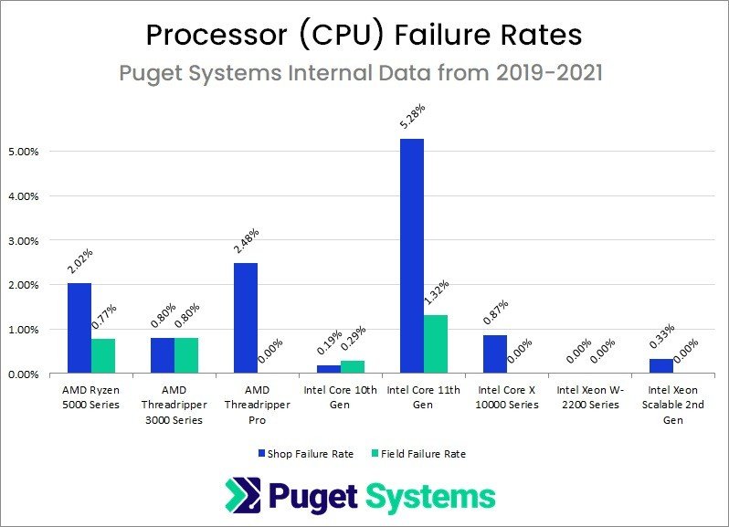 « Shop Failure » renvoie aux pannes recensées en phase de test ou à la réception des composants, tandis que « Field Failure » correspond aux pannes observées après livraison au client final © Puget Systems