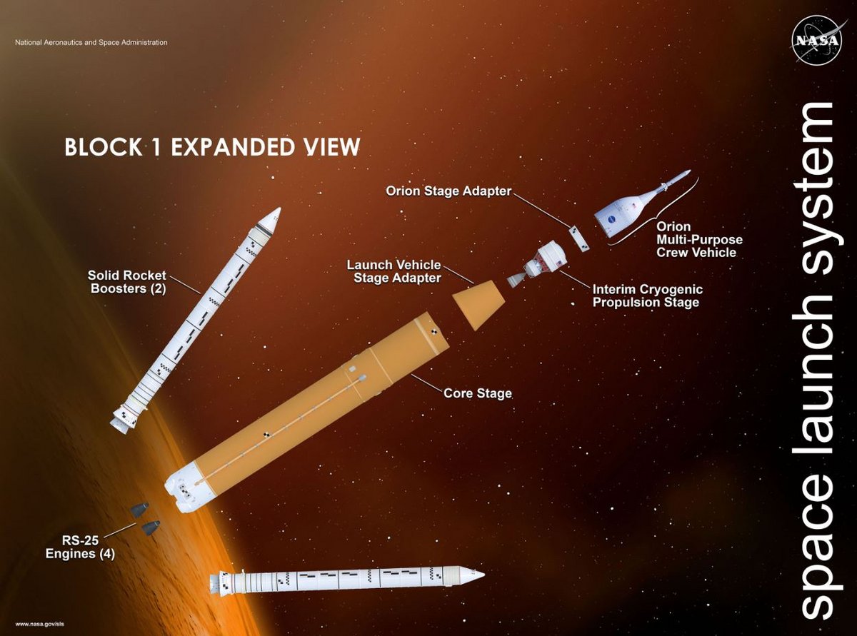 Tous les éléments principaux de SLS Block 1. Ce qui a l'air facile, comme ça...