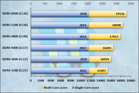 Performances observées sur Geekbench 5 © Nerces