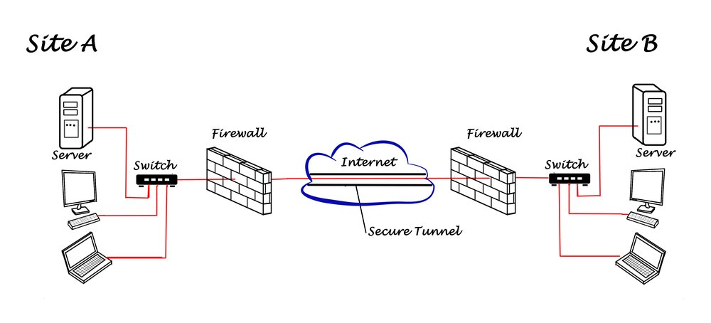 Illustration du fonctionnement d'un VPN (Réseau Privé Virtuel)