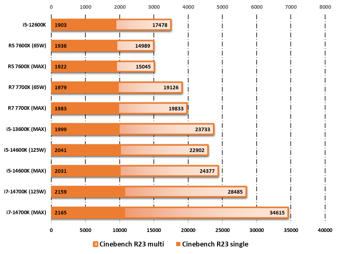 Performances observées sur Cinebench R23 © Nerces pour Clubic