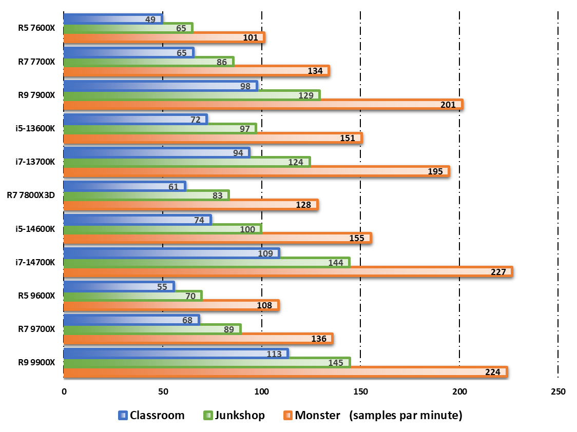 Performances observées sur Blender © Nerces pour Clubic