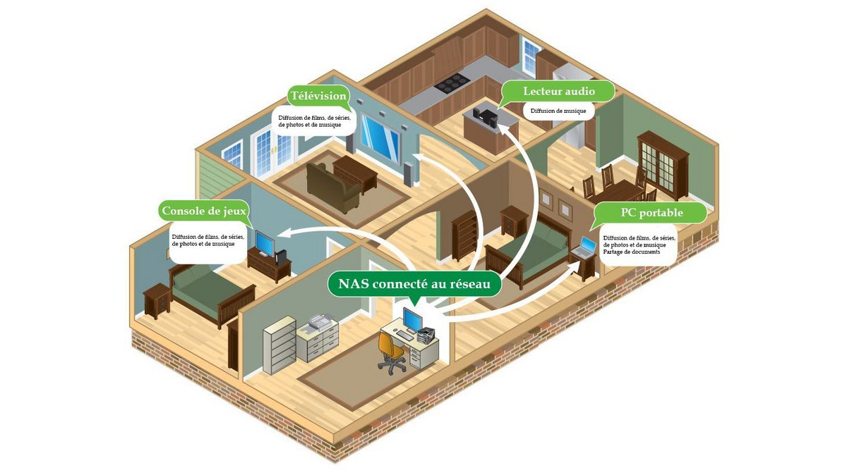 Grâce au réseau domestique, le NAS est accessible de toutes les pièces de la maison