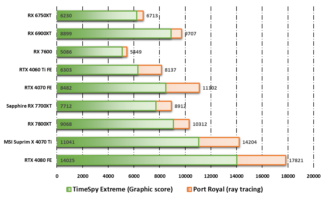 Performances observées sur 3DMark © Nerces pour Clubic