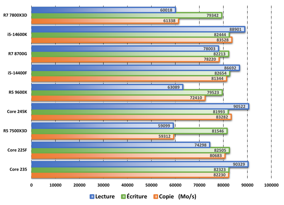 Performances observées sur AIDA64. ©Nerces pour Clubic