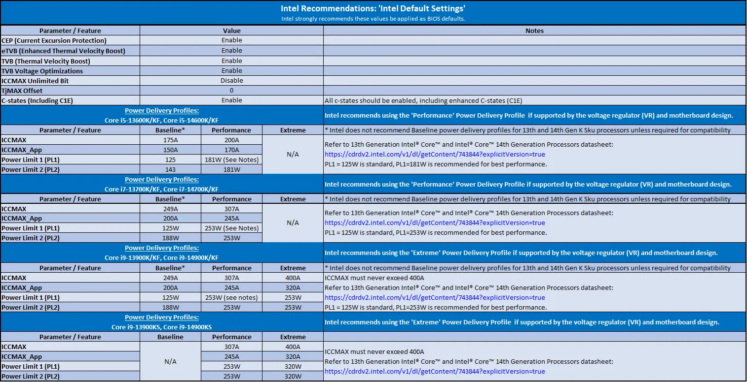 Les Intel Default Settings également appliqués aux Core i5/Core i7 © Intel