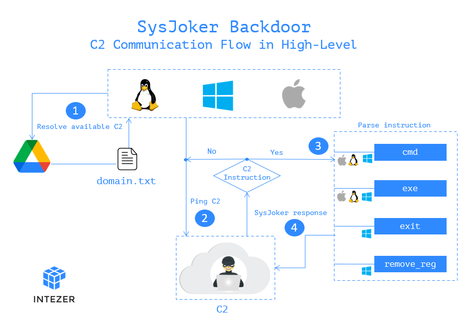 Le flux de communication de SysJoker avec le C2 (© Intezer)