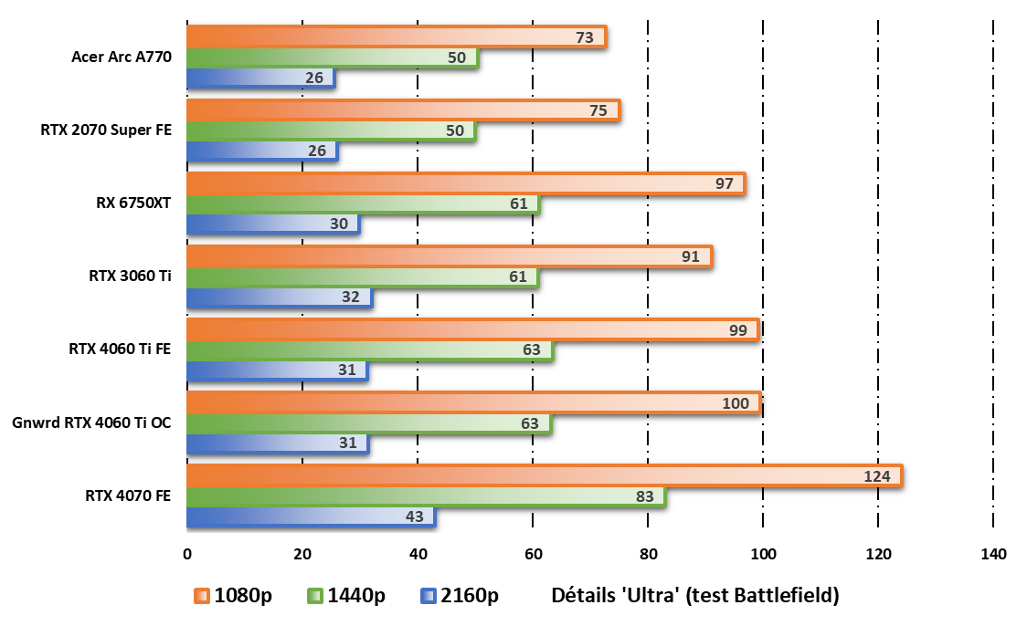 Performances observées sur Total War Warhammer 3 © Nerces pour Clubic