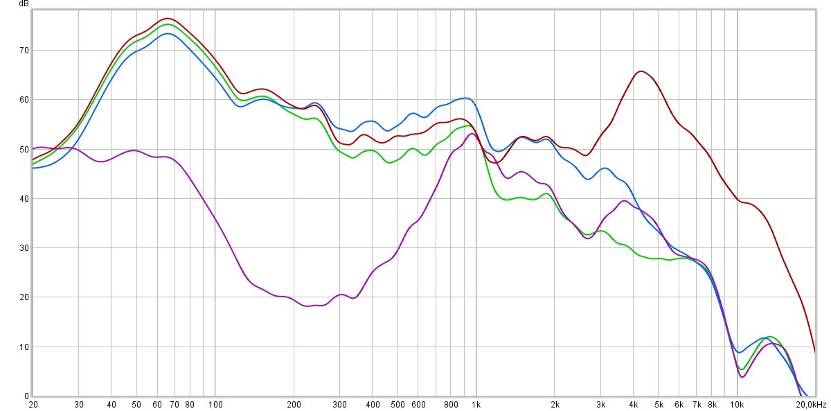 Mesure de la réduction de bruit. En rouge, le signal témoin. En violet, le mode ANC. En vert, l'isolation passive. En bleu, le retour sonore. Efficace dans les basses et les médiums, l'isolation impressionne bien moins à partir des haut-médiums 