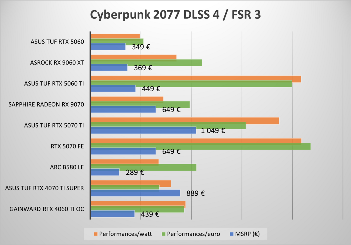 Plus la barre est longue, plus la carte est efficace. ©Nerces pour Clubic