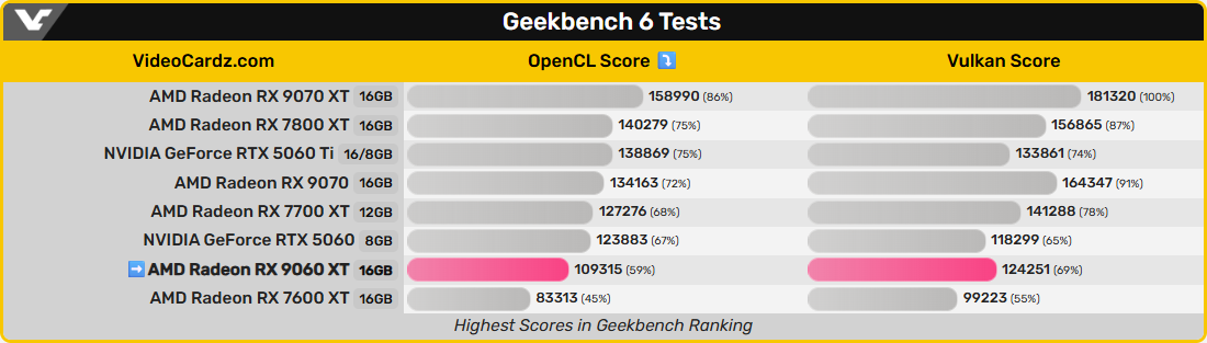 Performances comparées de plusieurs cartes sur Geekbench 6. ©VideoCardz