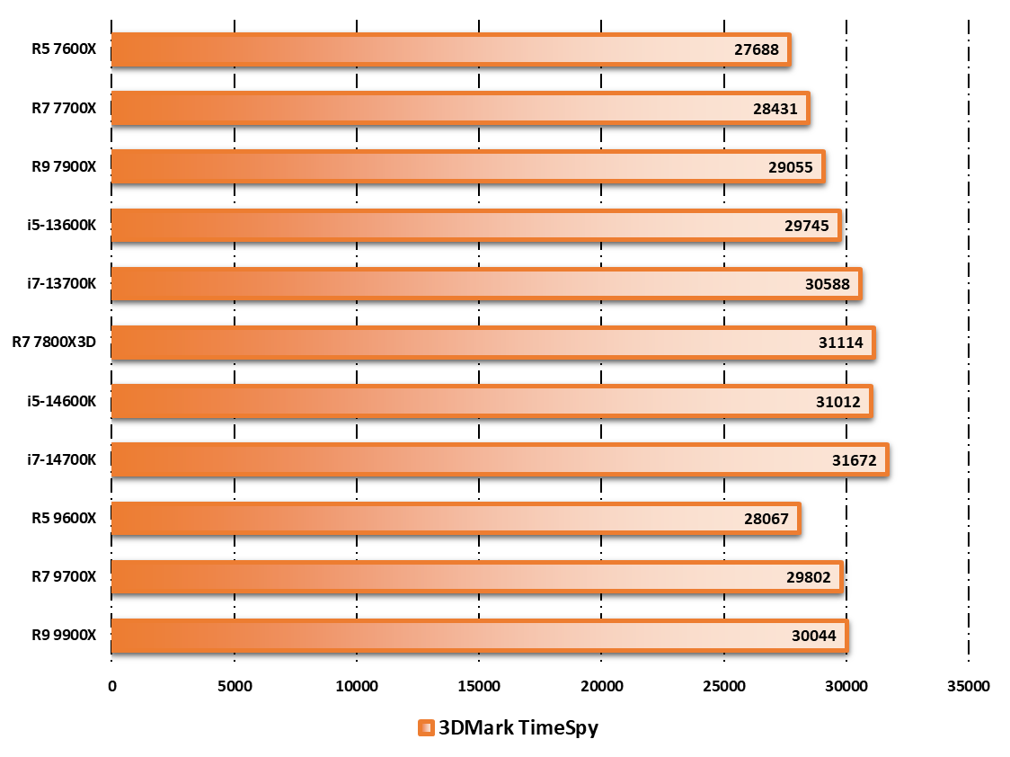 Performances observées sur 3DMark © Nerces pour Clubic