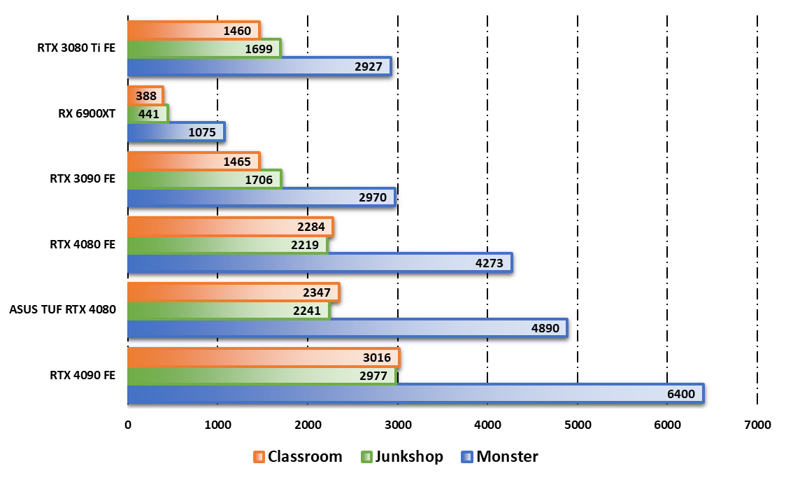 Performances observées sur Blender Benchmark © Nerces