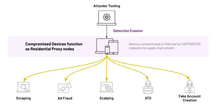 BADBOX 2.0 exploite son réseau d'appareils compromis à des fins de fraudes publicitaires et de location de proxies résidentiels  © HUMAN Security