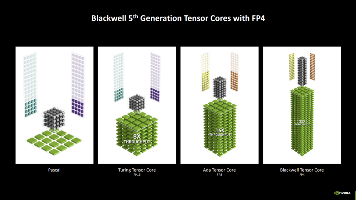 Le passage en FP4 permet de doubler les performances de calcul au détriment d'une précision moindre © NVIDIA