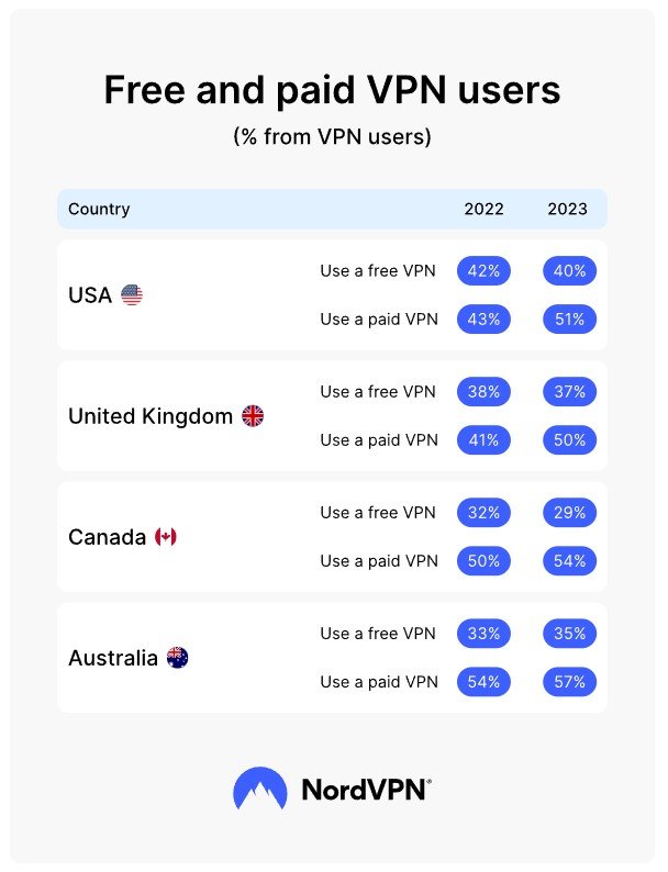 Enquête NordVPN gratuits vs payants